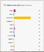 �A���u���F�uQ �O�@�I���ł͉����ɓ��[���܂������H�v�̃A���P�[�g���ʁA�u�����̓}�@�V�Q���v