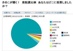 �O�@�I���@���Ȃ��͂ǂ��ɓ��[���܂������H �u���{�����̓}�v88.09%