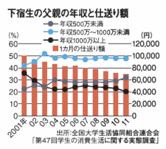 �N��400���~�̉ƒ�Ŏq������l�A��w�ɂ��Ǝ���̎��Ɨ��A�N��85���~�B