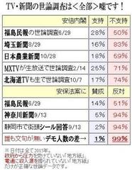 東京MXテレビ：【2015年 安倍首相に成績をつけるなら？】　不可　７７．４％